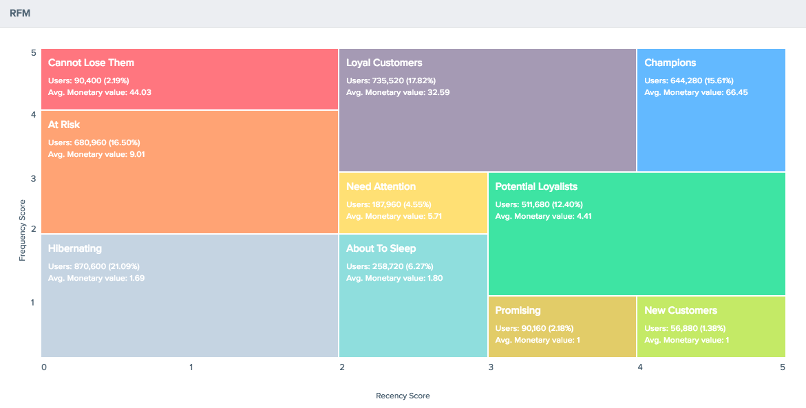 CleverTap RFM grid